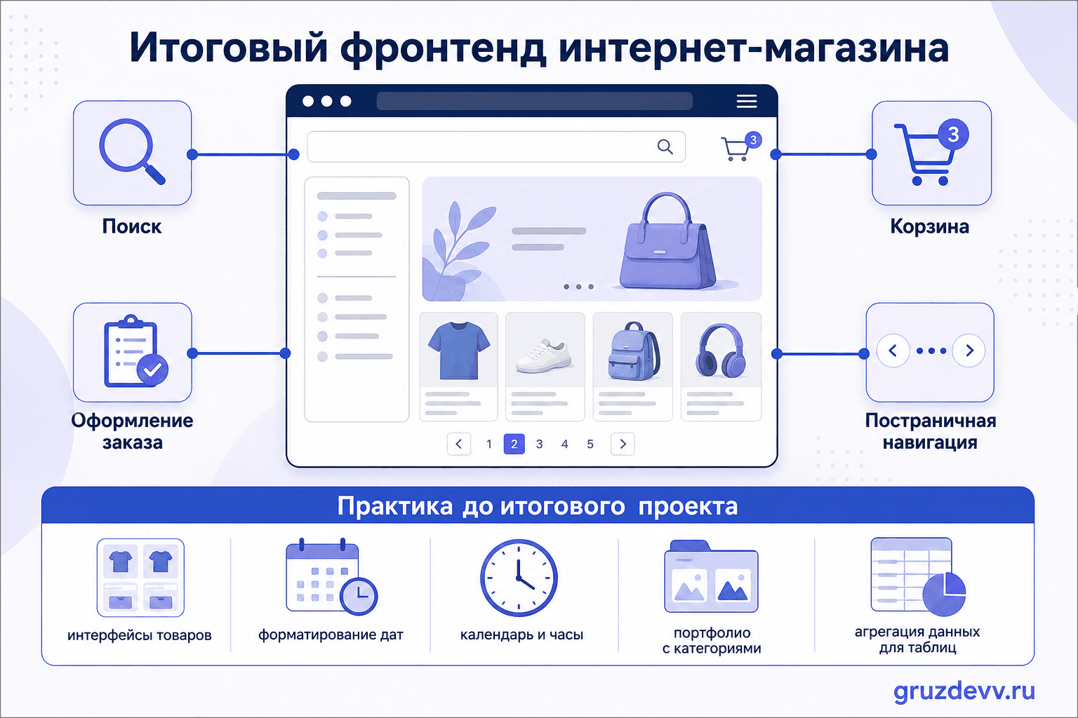 Функции итогового фронтенда интернет-магазина и практика до проекта