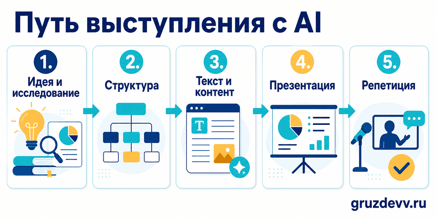 Схема пути от идеи выступления до репетиции с AI