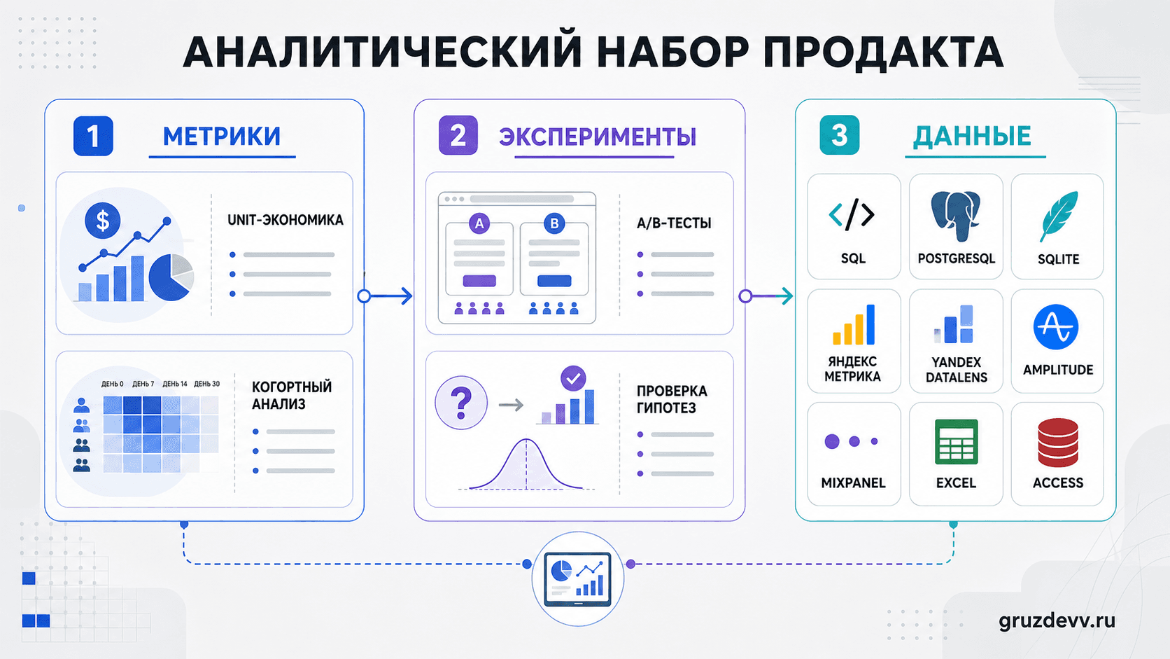 Инструменты курса сгруппированы по метрикам, экспериментам и работе с данными