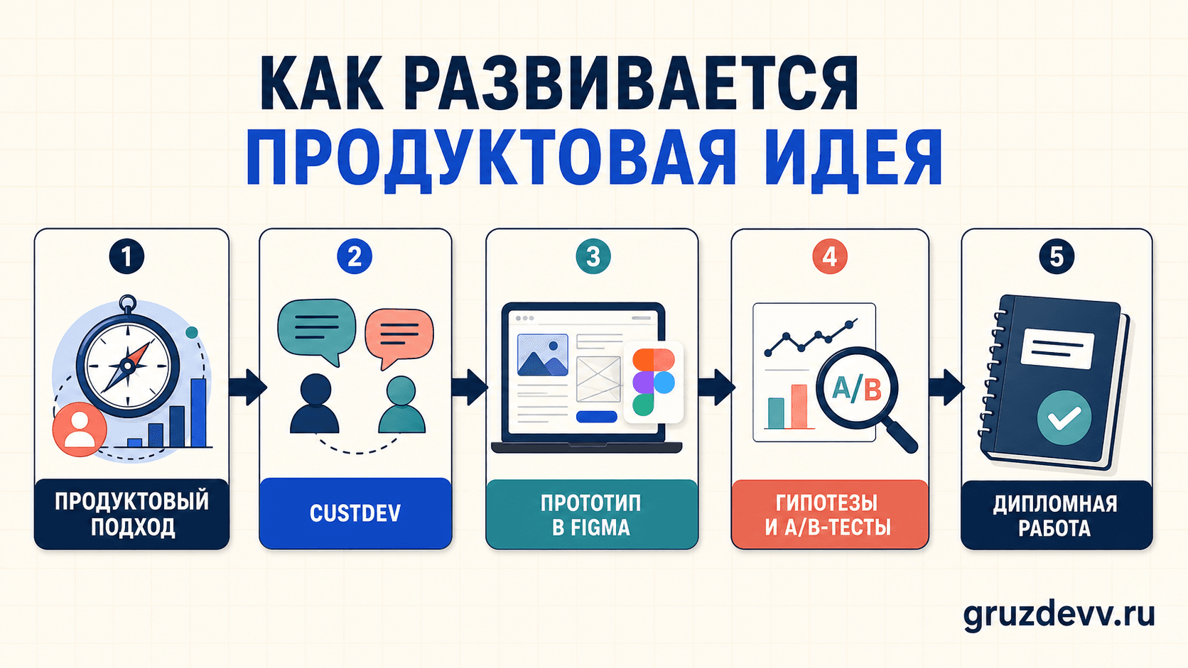 Пять этапов продуктовой работы: подход, CustDev, прототип, гипотезы и диплом