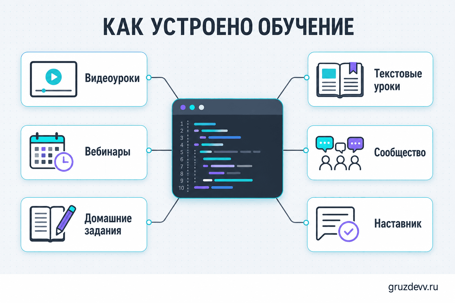 Формат курса Python: видео, вебинары, задания, текстовые уроки, сообщество и наставник