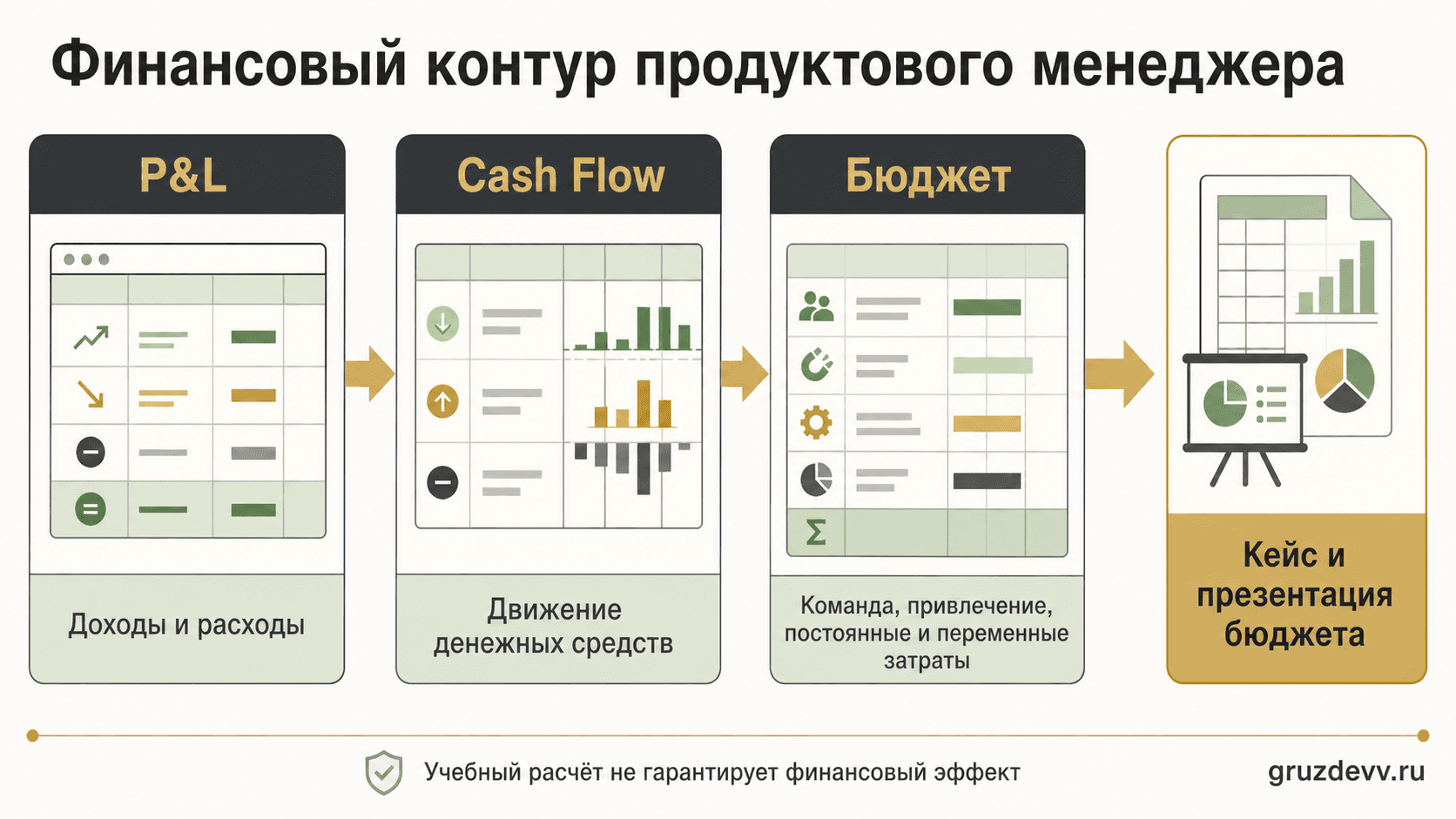 Финансовый контур менеджера: P&L, Cash Flow, бюджет и итоговый кейс