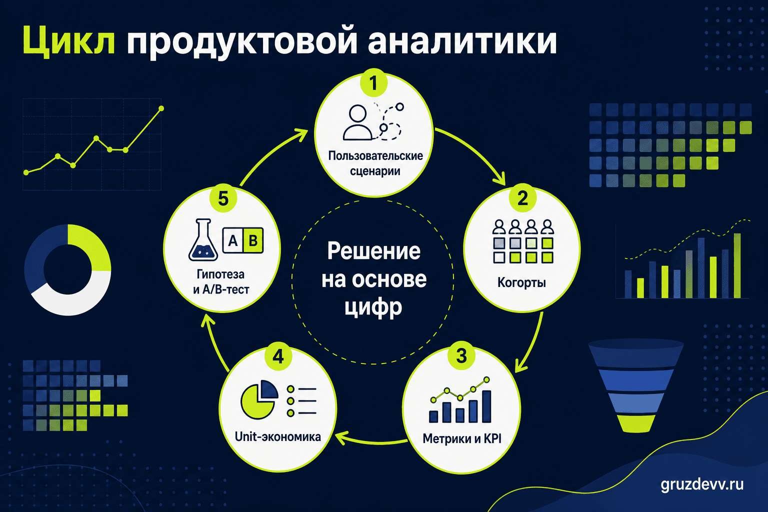 Цикл продуктовой аналитики от пользовательского сценария до unit-экономики и A/B-теста