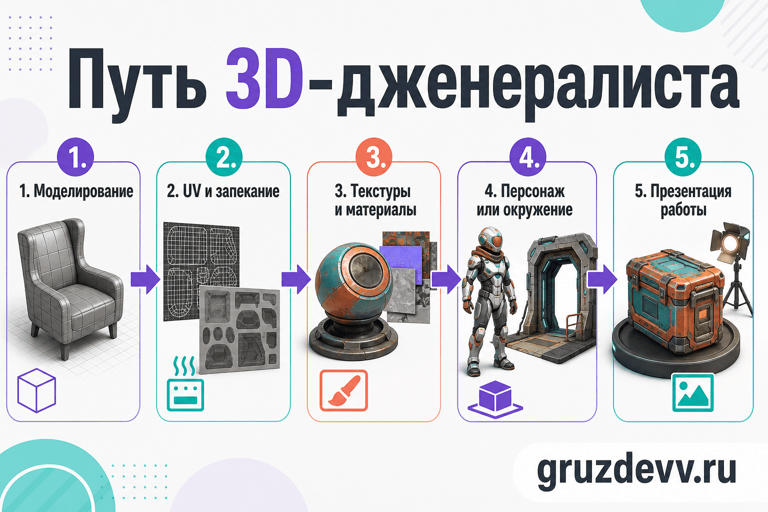 Пять этапов производственного пути 3D-дженералиста