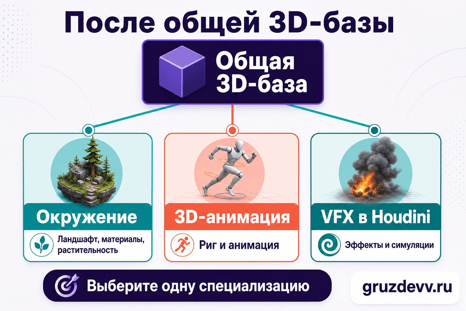 Три специализации после общей базы 3D-дженералиста