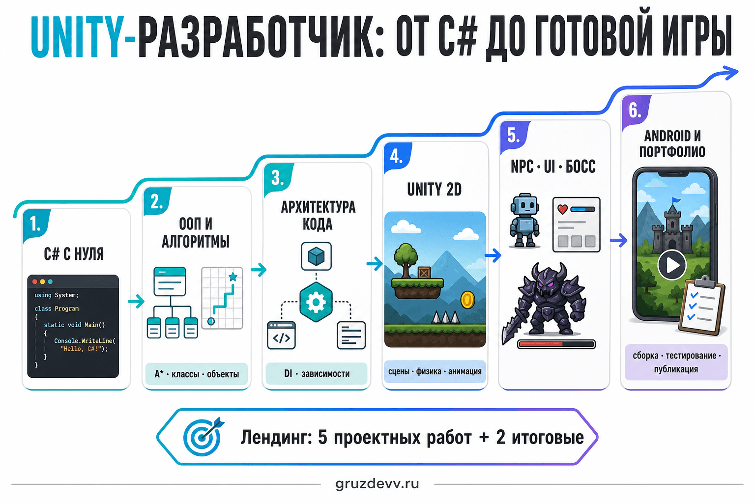 Маршрут Unity-разработчика от C#, ООП и архитектуры до Unity 2D, Android и портфолио
