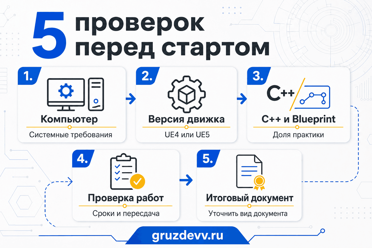 Пять проверок перед курсом Unreal Engine: компьютер, версия движка, практика, проверка работ и документ
