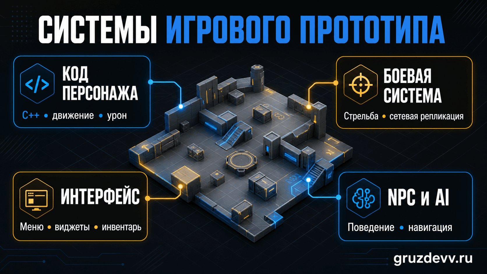 Схема систем игрового прототипа: код персонажа, бой, интерфейс и поведение NPC
