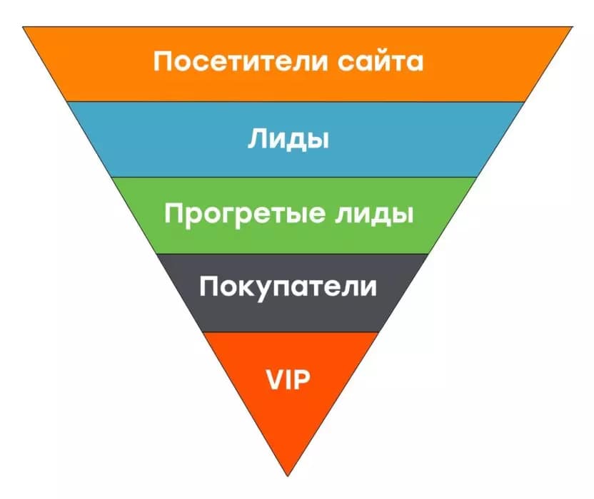 Что такое автоворонка
