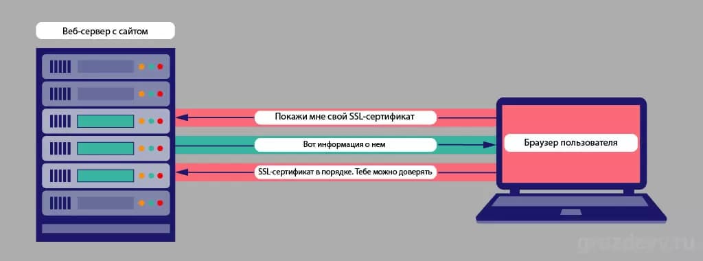 Как через онлайн сервисы проверять SSL-сертификат сайта
