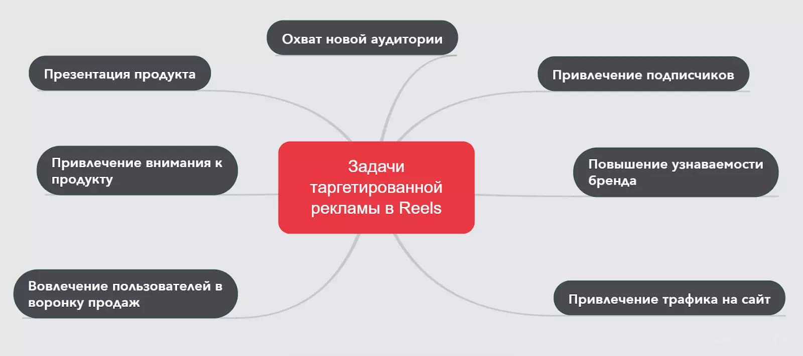 Таргетированная реклама в Reels: как настроить и что учесть при запуске