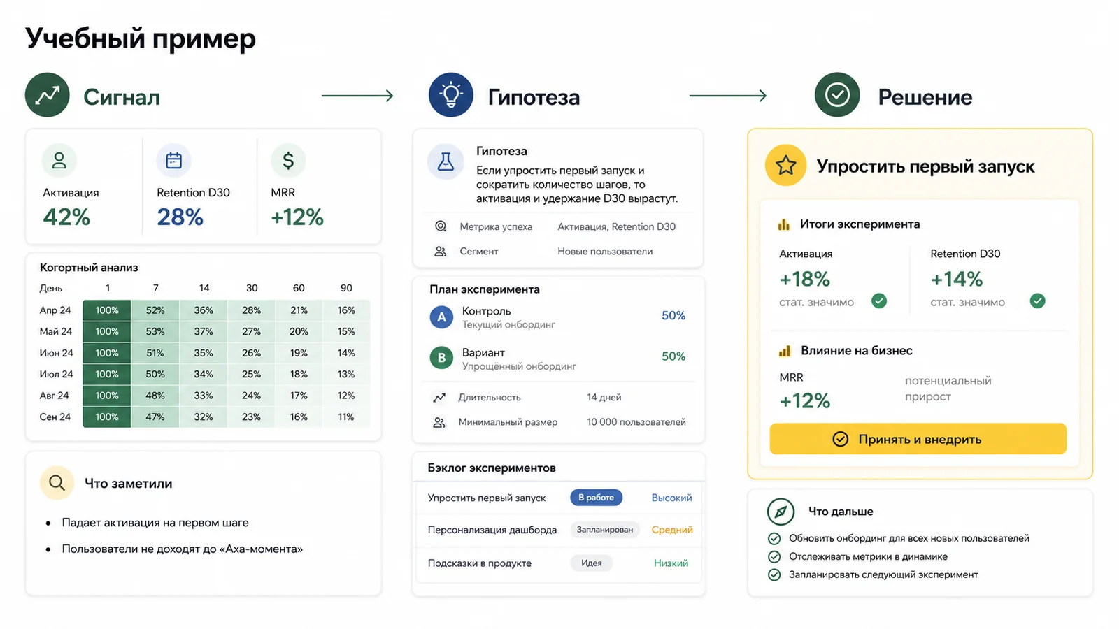 Учебный пример продуктового эксперимента: сигнал, гипотеза, метрики и решение