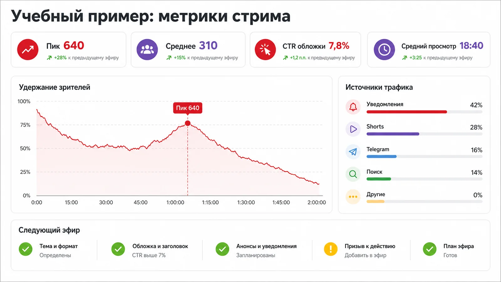 Учебный пример панели метрик прямого эфира: зрители, удержание и источники трафика